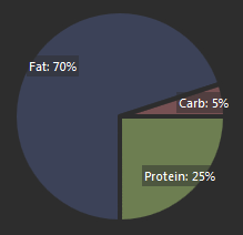 Screenshot of a piechart from my prototype website